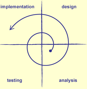 3.1.4 Helezonik (Spiral) Model Spiral yazılım geliştirme modeli temel olarak dört ana bölüm içerir. Bunlar, planlama, risk yönetimi, üretim ve kullanıcı değerlendirmeleri olarak tanımlanabilir.