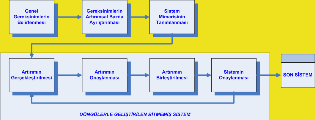 Şekil 4 Artırımsal Model Geliştirme Bu modelde her döngü, tasarım, kodlama, test ve entegrasyon süreçlerini içerir.