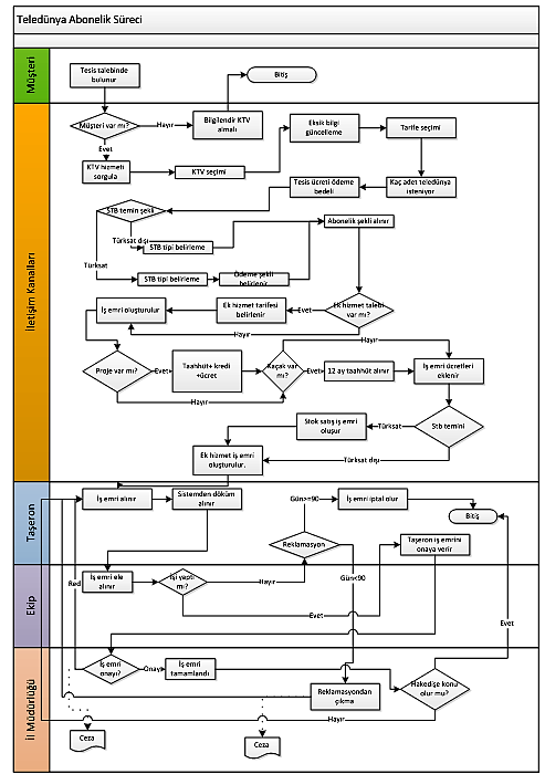 Şekil 8 Örnek İş Akış Diagramı Şekil 7 de analiz aşaması çıktılarından birisi olan iş akışı örneği