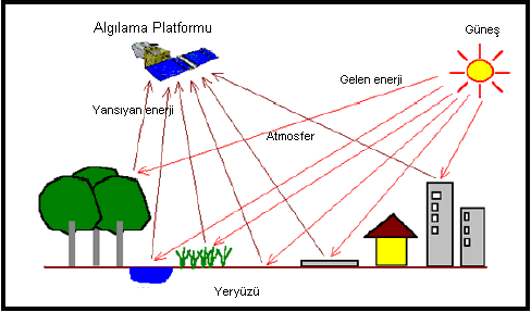 2. UZAKTAN ALGILAMA 2.1 Uzaktan Algilama Nedir? Uzaktan Algılama, yeryüzünde bulunan doğal ve yapay nesneler hakkındaki bilgileri, fiziksel temas olmadan elde etmeye yönelen bir bilimdir.