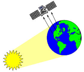 2.1.1. Pasif Sistemler: GüneĢten gelen ıģınların bir kısmı yeryüzüne çarptıktan sonra yansır ve uydular tarafından algılanır.