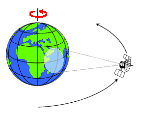 ġekil 2.12. Yer-Sabit yörünge [32] 2.3.2. Yakın-Kutupsal Yörünge Yakın-kutupsal yörünge, dünyanın kuzey ve güney kutupları doğrultusunda, dünya etrafında dönen uyduların sahip olduğu yörüngeye denir (ġekil 2.