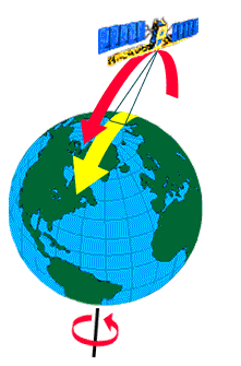 ġekil 2.13. Yakın-Kutupsal Yörünge [32] Bu yörüngede yeralan uydular, dünya etrafındaki bir tam dönüģlerini 60-100 dakika arasında bir sürede tamamlarlar. 2.3.3. Güneş-Eşzamanlı Yörünge Pasif uydular güneģten gelen enerjinin yansımasını kaydettikleri için yörüngedeki konumları güneģe göre ayarlanmaktadır.