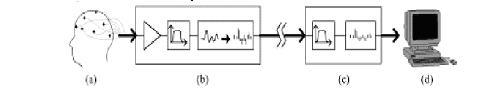 Şekil 2-1:Beyin-Bilgisayar Arabirimi [1]. Sistemin ilk aşaması, beynin elektriksel aktivitesini ölçmek için kullanılan elektrotlardır (Şekil 2-1a).