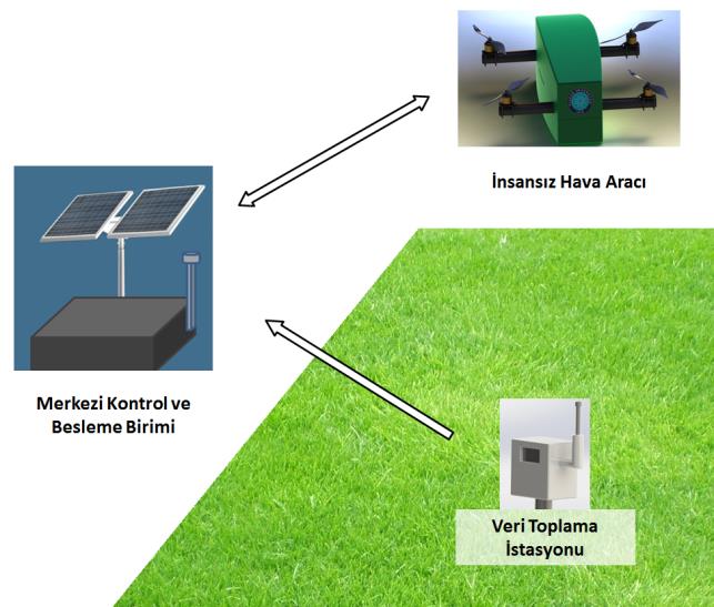 M. REİS/ ISITES2014 Karabuk - TURKEY 1446 Şekil 1. Sistemin temel elemanları. Hava aracı tamamen elektrik enerjisi ile çalışmaktadır ve lityum polimer batarya ile maksimum uçuş süresi 30-40 dakikadır.