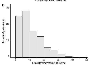 Vitamin D levels and early mortality among incident