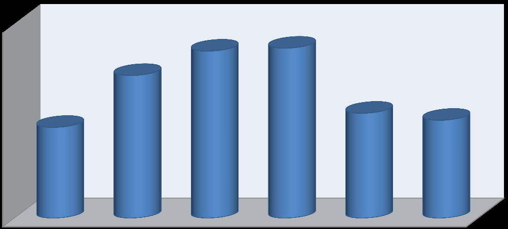 25 Grafik 5 te idari personelin hizmet türüne göre dağılımı verilmiştir. 2500 2000 1500 1000 2293 1888 500 0 28 162 30 643 7 527 3 3 Grafik 5.