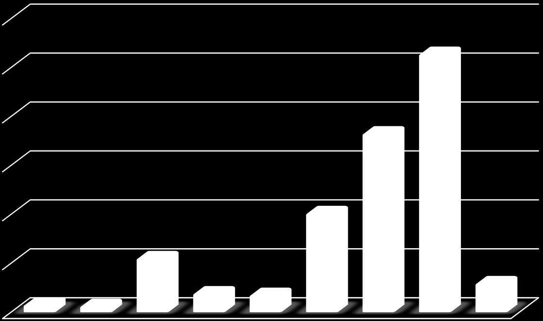 Grafik 11 : Kamu Zararlarının Fonksiyonel Dağılımı 600.000.