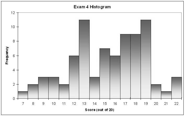 Test Sınavı Sonuçları Grafiği ġekil 5.5 : Histogram Diyagramı Örneği [29] ġekil 5.
