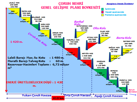 6446 SAYILI ELEKTRİK PİYASASI KANUNU ÇERÇEVESİNDE ÖZEL SEKTÖRCE GELİŞTİRİLECEK PROJELER (GAP) Faaliyet Ortalama Yıllık Üretim (GWh/yıl) Oran (%) Toplam Kurulu Kapasite (MW) Devlet (MW) Özel Sektör