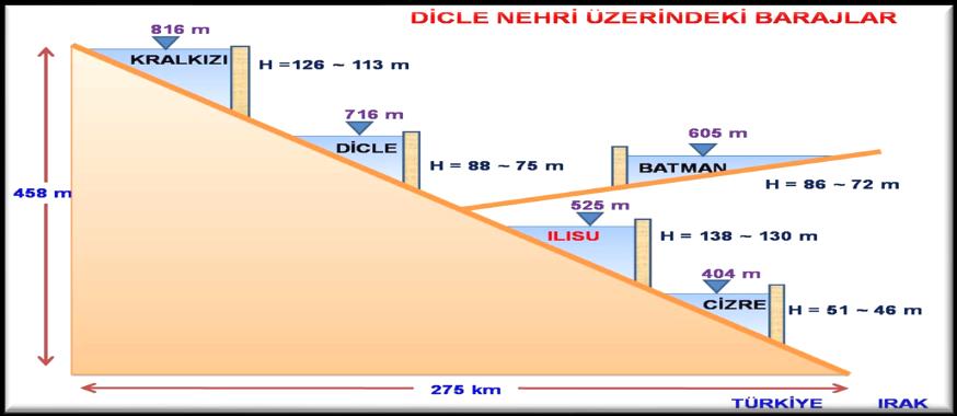 GAP projesi kapsamında bugün üretilen ve gelecekte üretilecek olan hidroelektrik enerji miktarlarının ülkemiz potansiyel üretimi oranları grafikte görülmektedir.