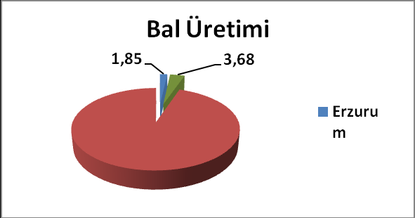 Şekil 6 Büyükbaş, küçükbaş ve kanatlı hayvan sayısı (TÜİK, 2009) 2009 yılı itibariyle Türkiye deki büyükbaş hayvan mevcudunun %4,93 ü, küçükbaş hayvan mevcudunun %1,50 si, kanatlı hayvan mevcudunun