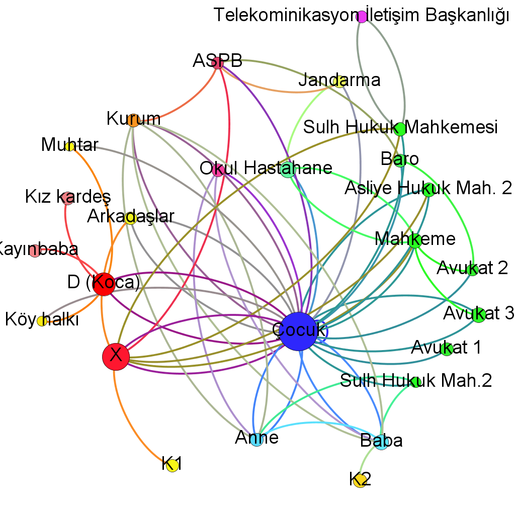 5.4. Haritalama da Kullanılan Teknikler Yapılan haritalarda odakların boyutu konusunda merkezilik (bir odağın ne kadar çok bağlantısı, ilişkisi olduğu) temel alınmıştır.