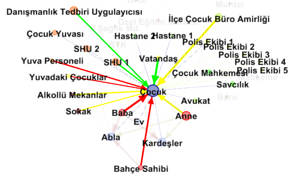 - Acil koruma kararı ile gönderildiği yuvada yuva personelinin ve yuvadaki diğer çocukların ayrımcı söylemlerine maruz kalmıştır.