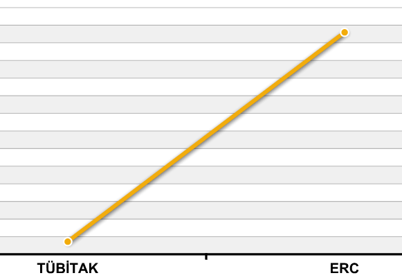 Fikirler Özel Programı vs. TÜBĐTAK TÜBĐTAK Kariyer Programı ERC Starting Grant max.