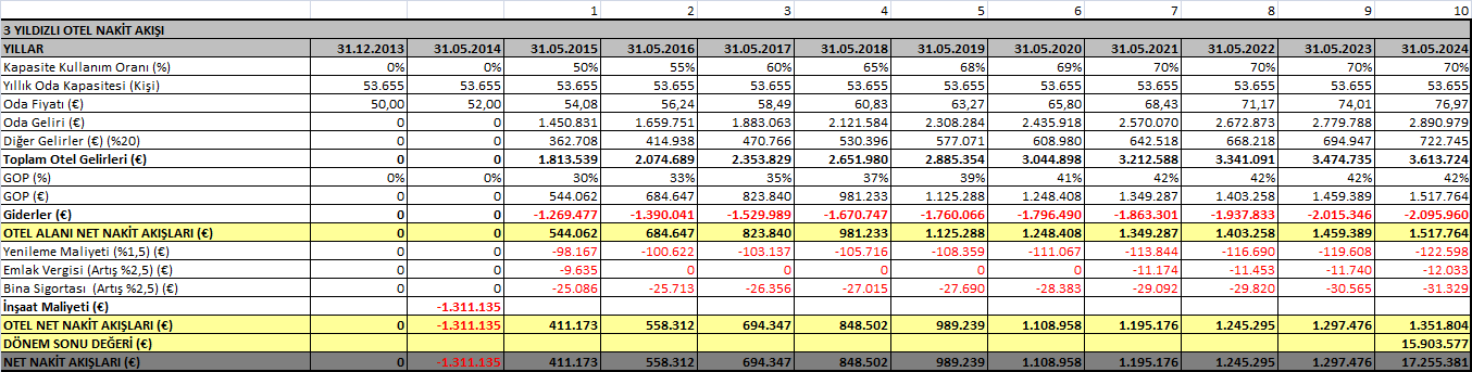 Değerleme Tablosu Risksiz Getiri Oranı (%) 4,37% 4,37% 4,37% Risk Primi (%) 4,88% 5,88% 6,88% İNDİRGEME ORANI (%) 9,25%