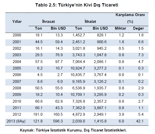 Rize ve Doğu Karadeniz Bölgesi nde yetiştirilen kiviler genel olarak hasat sonrasında (Kasım ayı) mevcut piyasa fiyatından pazara (özellikle büyük tüketim merkezlerine) sunulmaktadır.