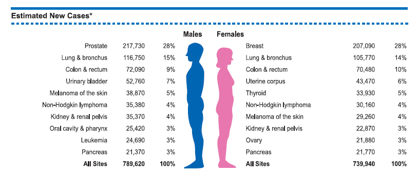 Kanser İstatistikleri 2010, A.B.D. Melenoma dışı Deri kanseri: 1.