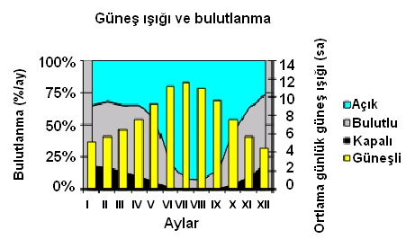 ġekil 2.4. Muğla bölgesindeki bağıl nem ve yağıģ miktarı. 2.4.4. GüneĢ IĢığı Muğla bölgesindeki güneģ ıģığı ve bulutlanma düzenini en iyi aģağıdaki figure özetlemektedir.