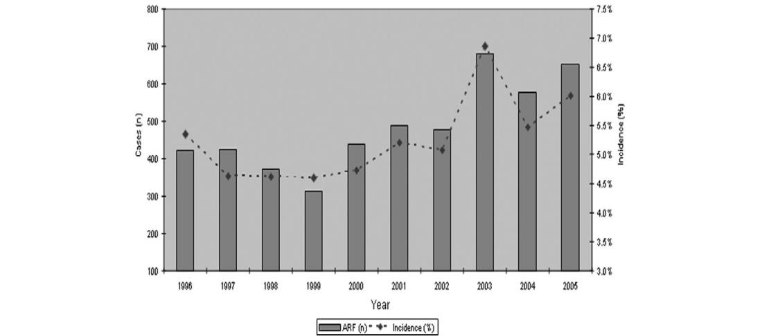 ANZIKS veri tabanı- 1996-2005 AKI görünme sıklığı. Bagshaw SM ve rak.