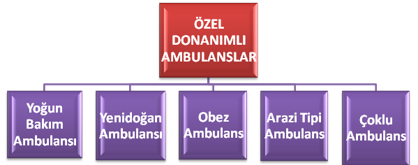 1.4. Özel Donanımlı Ambulanslar Özel donanımlı ambulanslar, hasta veya yaralıların yaģ, fiziksel ve tıbbi durumları ile ambulansların görev yaptığı bölgenin coğrafi özelliğine göre, özel olarak