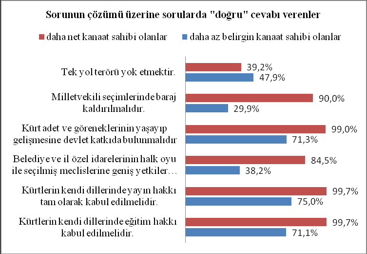 sorunların Kürtlerin sorunu gibi gösterilmesi sorularının cevaplarında ise fark olmakla beraber her iki küme de önemli oranda doğru cevabı vermektedir.