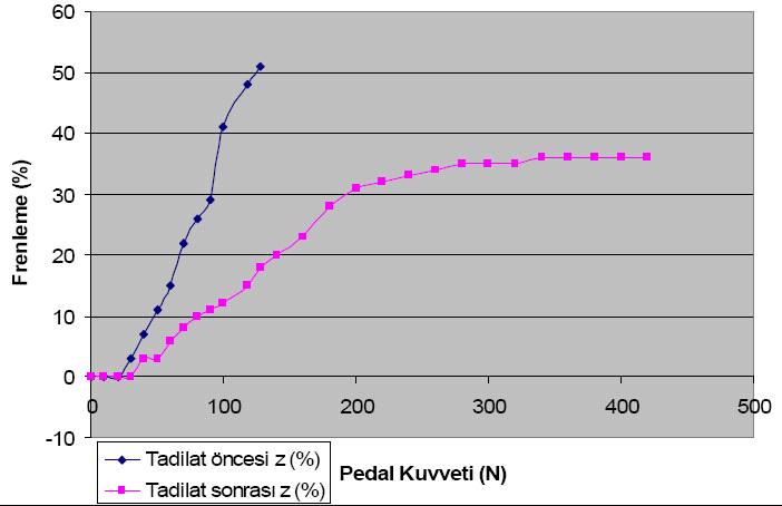 IVECO M 29Onaylı/Onaysız Tadilat Pedal