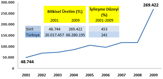 Son 9 yılda fıstık üretiminde en çok üretim artışı gösteren il olan Siirt verimde de 1. Sırada bulunmaktadır.2000-2001 yılındaki toplam üretim 4048 ton iken 2008-2009 yılında 16.178 tona ulaşmıştır.
