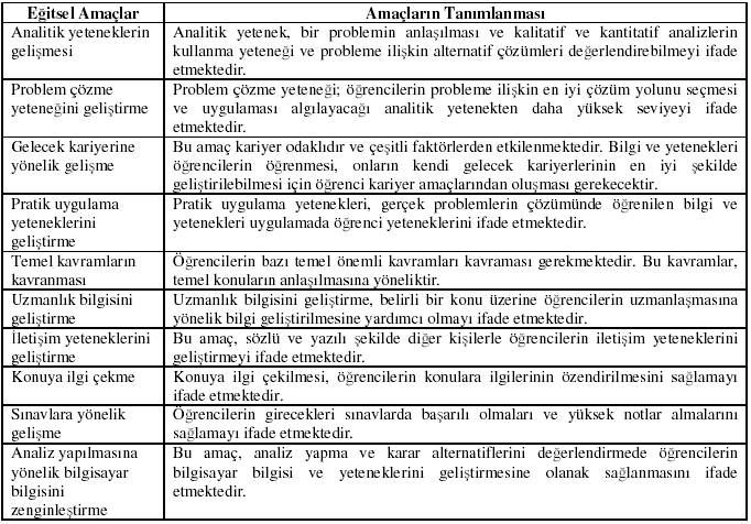 Günal ÖNCE-Aydın KAYABAġI-H.Seçil FETTAHLIOĞLU Tablo 3. Eğitsel Amaçlar ve Tanımlaması p.58. Kaynak: Lam, Zhao; 1998, p.