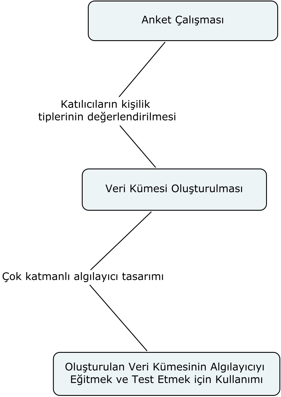 Genel olarak, EEG veri kümesini kullanarak BCI alanı için DVM nin diğer sınıflandırıcılara göre daha iyi performans sergilediği tespit edilmiştir.