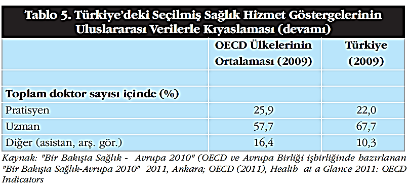 Çalışan Doktor Sayısı: AB Ülkelerinin ortalaması 1000 kişiye 3,3 doktor düşmektedir.