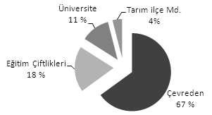 Tablo 3. İşletmelerdeki sağmal inek sayısı Tablo 4. Silajın temini Tablo 5.