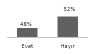 Katılımcıların % 62 si karbonhidrat düzeyi yüksek olan mısır silajı yapımında, tüm işlemlerin eksiksiz ve doğru şekilde yapılması kaydıyla ilave bir katkı maddesine gerek duymadıklarını, % 38 i kuru