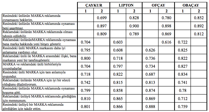 REKLAMLARDA KULLANILAN ÜNLÜ VE MARKA ARASINDAKĠ UYUMUN ÜNLÜNÜN ĠNANILIRLIK VE ÇEKĠCĠLĠĞĠNĠN TÜKETĠCĠNĠN MARKAYA KARġI TUTUMUNA ETKĠSĠ markasını bildiğini ve reklamını izlediğini, %47 si Obaçay