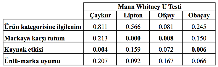 REKLAMLARDA KULLANILAN ÜNLÜ VE MARKA ARASINDAKĠ UYUMUN ÜNLÜNÜN ĠNANILIRLIK VE ÇEKĠCĠLĠĞĠNĠN TÜKETĠCĠNĠN MARKAYA KARġI TUTUMUNA ETKĠSĠ Ofçay için ise bu farklılık, hem daha net sonuçlar veren