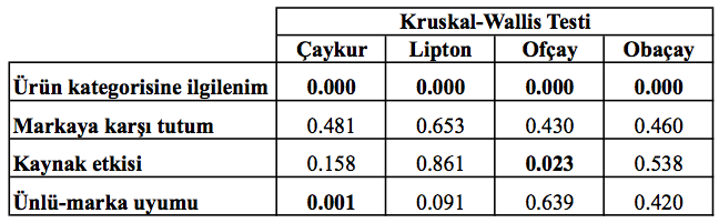 REKLAMLARDA KULLANILAN ÜNLÜ VE MARKA ARASINDAKĠ UYUMUN ÜNLÜNÜN ĠNANILIRLIK VE ÇEKĠCĠLĠĞĠNĠN TÜKETĠCĠNĠN MARKAYA KARġI TUTUMUNA ETKĠSĠ Çaykur markası için markaya karģı tutum ve ünlü kaynak etkisi