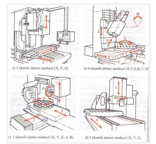 3. CNC FREZE TEZGÂHLARI: CNC Freze tezgâhları operasyon yeteneklerinin çeşitliliği bakımından işleme merkezlerinden sonra en çok işlem kabiliyetine sahip olan tezgâhlardır.