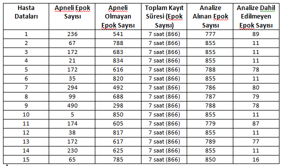 3.6 Kalp ve Solunum Sesleri İle Yapılan Sınıflandırma Çalışması Seçili kalp ve solunum sesi bölgesinden zaman ve frekans düzleminde özellik çıkarımı yapıldıktan ve sınıflandırıcıda kullanılacak olan