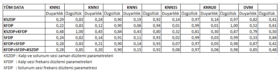 Şekil 4.6 inceliğinde, PSG cihazının apne teşhisi koyduğu bölgeler ile sınıflandırıcının apne var olarak skorladığı bölgeler büyük oranda örtüşmektedir.