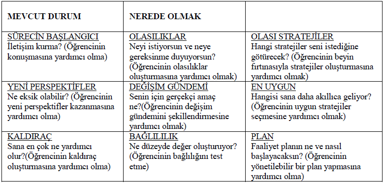 60 Tablo 2.5. Mentorluğu Eğitimde Uygulama Stratejisi Kaynak : Connor, M. 2007. Coaching and mentoring at work: Developing effective practice. Buckingham, GBR: Open University Press.