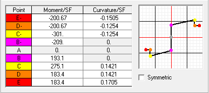 Tanımlanan malzeme modellerine ve kesite bağlı olarak hesaplanan kiriģe ait moment eğrilik bağıntısı ġekil 6.7 de verilmiģtir. ġekil 6.7 : Y Yönü KiriĢleri Moment Eğrilik Bağıntısı. 6.1.