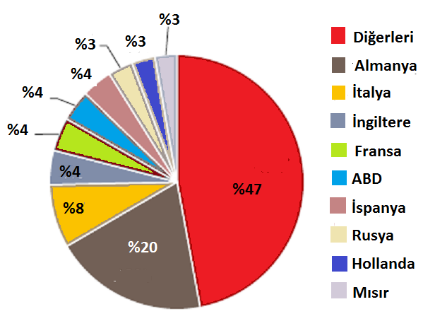 Tablo 4.6 Lastik Tekerlek Dışındaki Mamul Kauçuk İthalat ve İhracatı Yıllar İthalat (Milyon $) İhracat (Milyon $) 2011 725 1.069 2012 691 1.