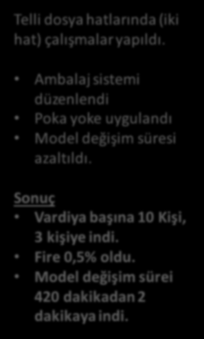 Ambalaj sistemi düzenlendi Poka yoke uygulandı Model değişim