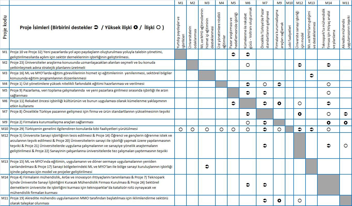 1.1. İklimlendirme Sektörünün Büyümesi ve Değişimi İçin 13 Anahtar Proje Tablo 1 : Planlanmış projeler ve proje ilişkileri matrsi Yukarıda Tablo-1 de iklimlendirme sektörünün gelişmesi ve büyümesi