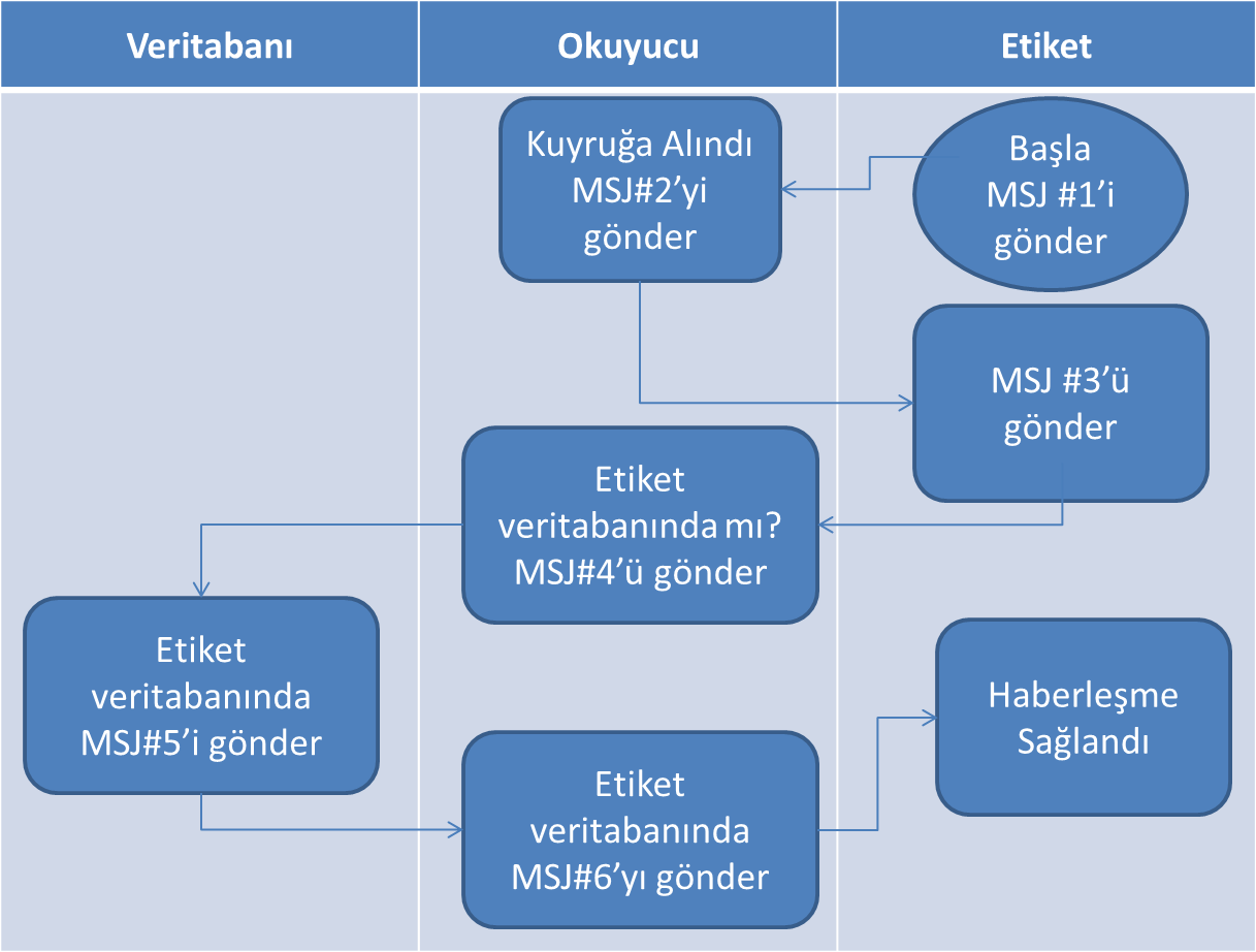 Şekil 6.2 : Gerçeklenen sistemin akış diyagramı. Şekil 6.2 de veritabanı, okuyucu ve etiket arasındaki etkileşim de görülebilmektedir.