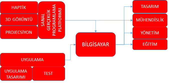 2 SANAL GERÇEKLİK ORTAMI Bu bölümde sanal gerçeklik ortamı, phantom omni, görüntü birimi, haptik kanvas yapısı, OpenHaptics program mantık döngüsü ve QuickHaptics micro API sınıfları anlatıldı 2.