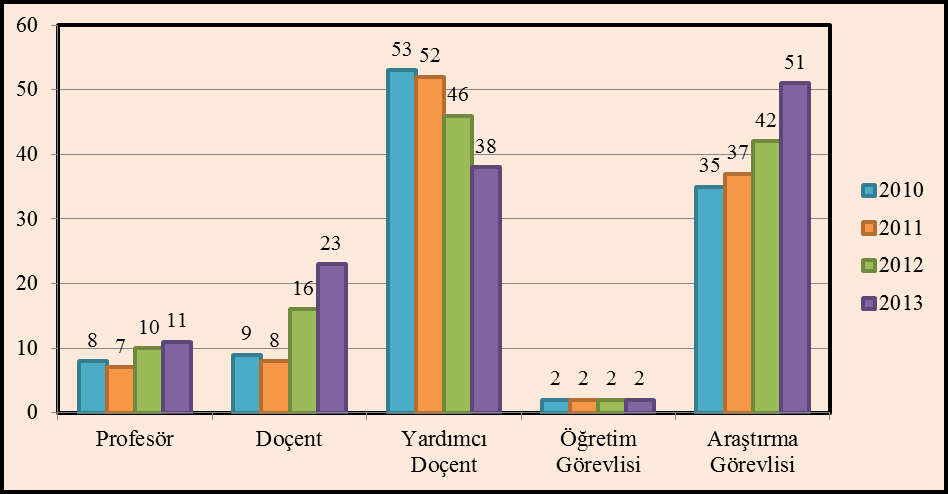 Grafik 4.3. Öğretim Elemanı Sayılarının Yıllara Göre Dağılımı (2010-2013) Grafik 4.4. Öğretim Elemanı Sayılarının Unvan Bazında Yıllara Göre Dağılımı (2010-2013) Kaliteli bir eğitim-öğretim için akademik personelin yanında, idari personele de ihtiyaç duyulmaktadır.