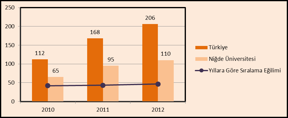 Grafik 4.8. Çevre Mühendisliği Bölümü Yıllara Göre Türkiye Sıralaması Grafik 4.9.