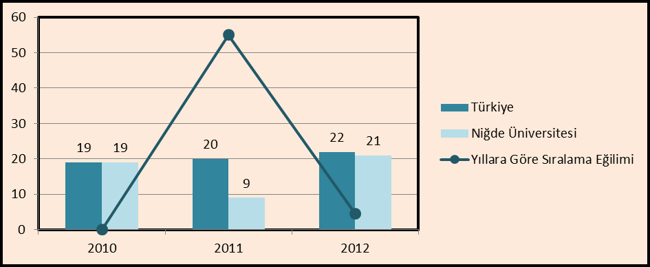 Grafik 4.11. Jeoloji Mühendisliği Bölümü Yıllara Göre Türkiye Sıralaması Grafik 4.12.