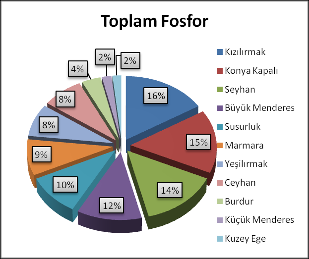 KİRLİLİK YÜKLERİ Proje kapsamında havzalarda yer alan başlıca kirletici kaynaklar tanımlanmıştır.